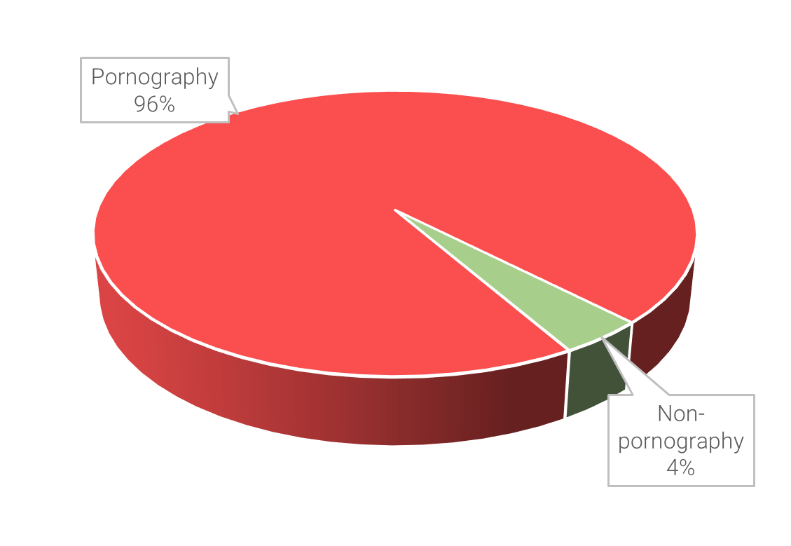 Pie chart showing that 96% of all deepfake videos are pornographic in nature.