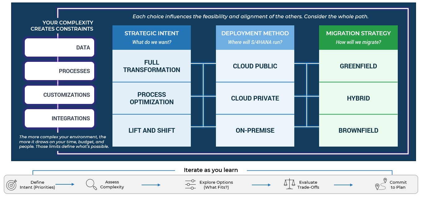 Align your S/4HANA migration