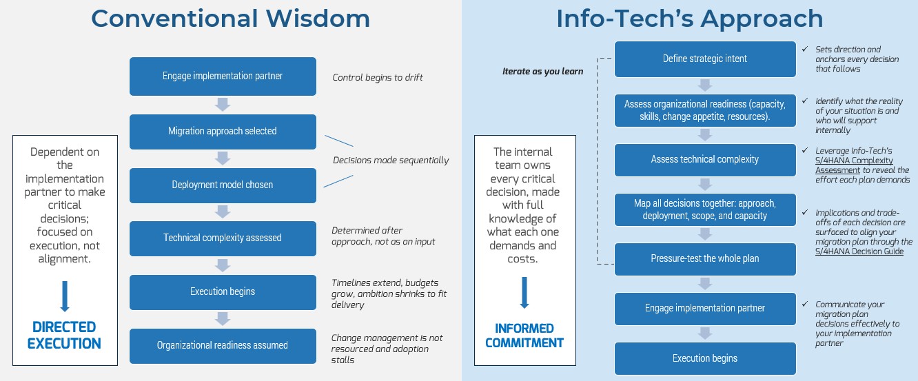 Conventional wisdom vs Info-Tech's approach