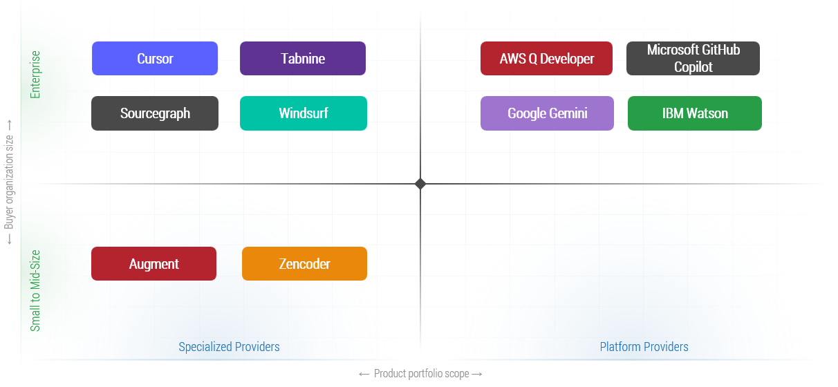 AI code generation landscape