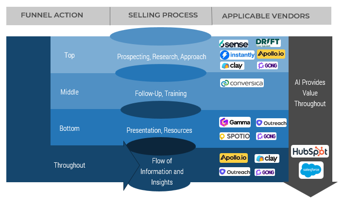 Sales funnel need the most support
