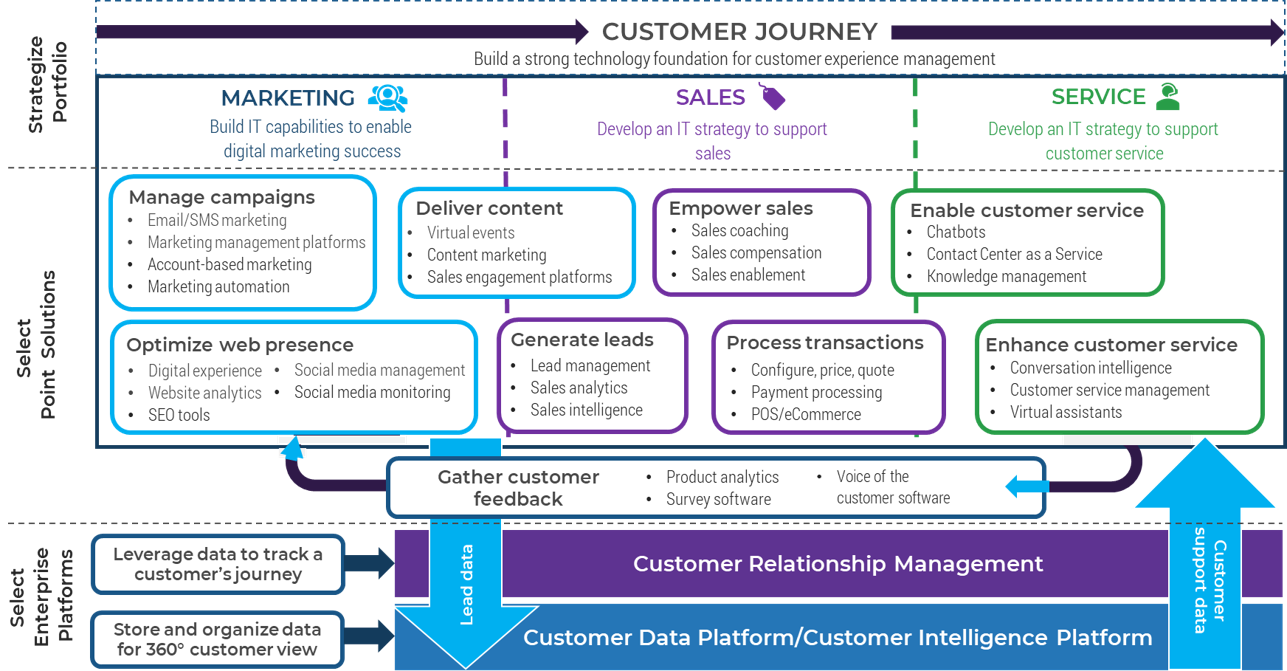Diagram of a 'Customer Journey' that runs from left to right in three rows, 'Strategize Portfolio', 'Select Point Solutions', and 'Select Enterprise Platforms'. There are three columns along the timeline that extend into the first two rows, 'Marketing', 'Sales', and 'Service'.