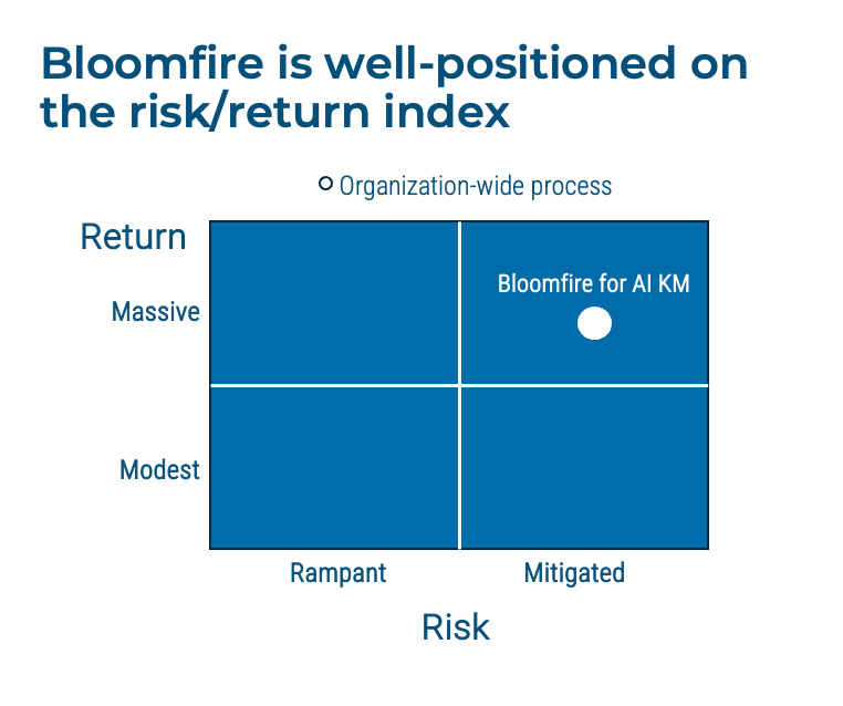 Bloomfire is well-positioned on the risk/return index. The organization is positioned with a massive return and a mitigated risk index.