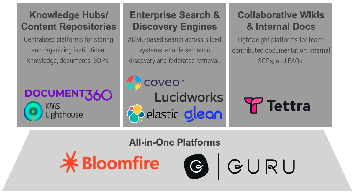 A list of knowledge hubs/Content repositories, enterprise search and discovery engines, and collaboratives wikis and internal docs. As well as All-in-one platforms.