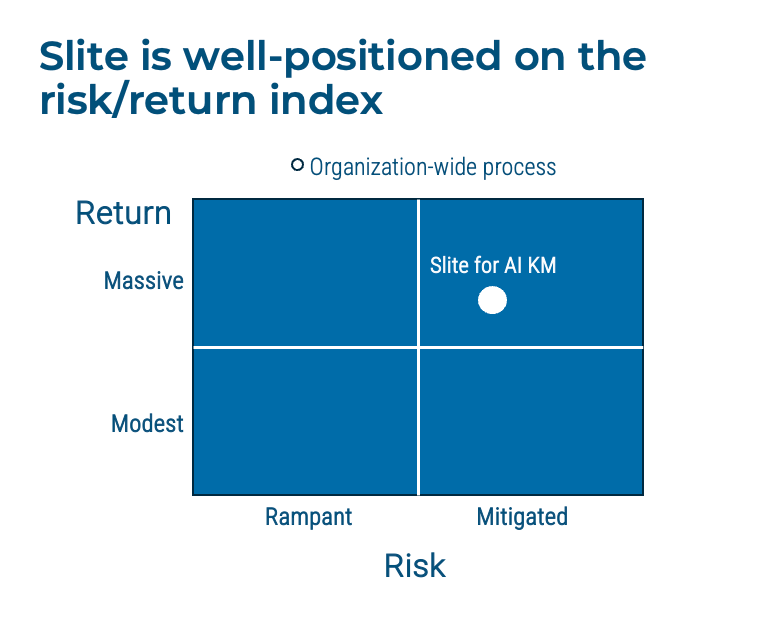 Slite is well-positioned on the risk/return index. The organization is positioned with a massive return and a mitigated risk index.