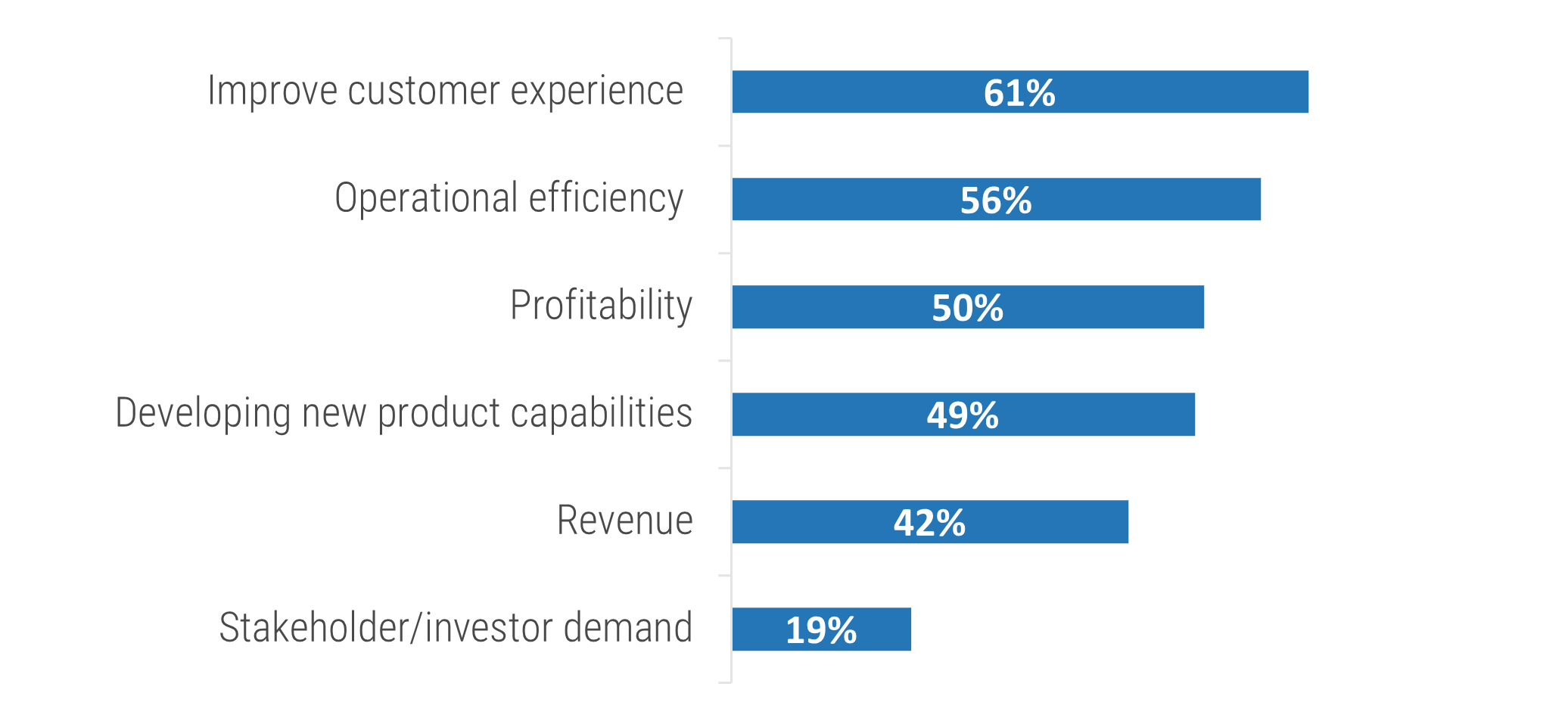 Vertical bar chart of main objectives of AI adoption within organizations. From top to bottom, in order of percentages, 'Improve customer experience - 61%', 'Operational efficiency - 56%', 'Profitability - 50%', 'Developing new product capabilities - 49%', 'Revenue - 42%', 'Stakeholder/investor demand - 19%'.