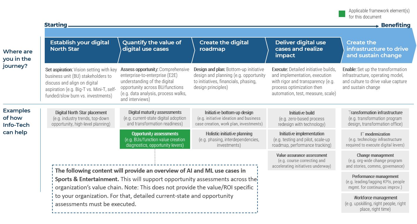 Info-Tech's approach and team can help irrespective of where you are in your digital journey