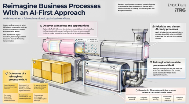 Reimagine business processes with AI-First approach