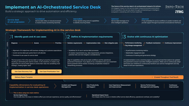 The image contains a screenshot of the Implement an AI-Orchestrated Service Desk.