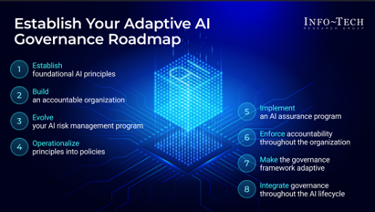 Sample of the Establish Your Adaptive AI Governance Roadmap.