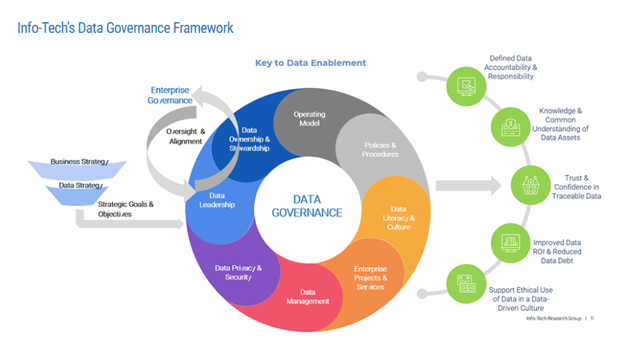 Info-Tech's Data Governance Framework