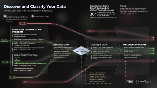 The image contains a screenshot on Discover and Classify your Data.