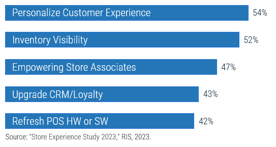 Top Technology Priorities of Retailers in 2023