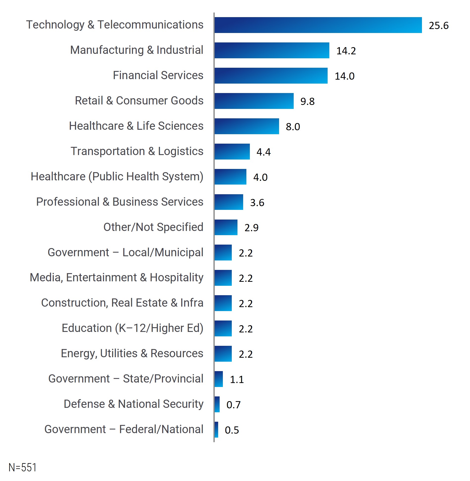 Bar chart of Industry Distribution. 'Technology & Telecommunications' is at the top.