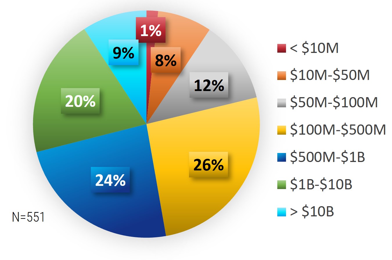 Pie chart of annual revenue/budget. The largest piece is '$100M-$500M - 26%'.