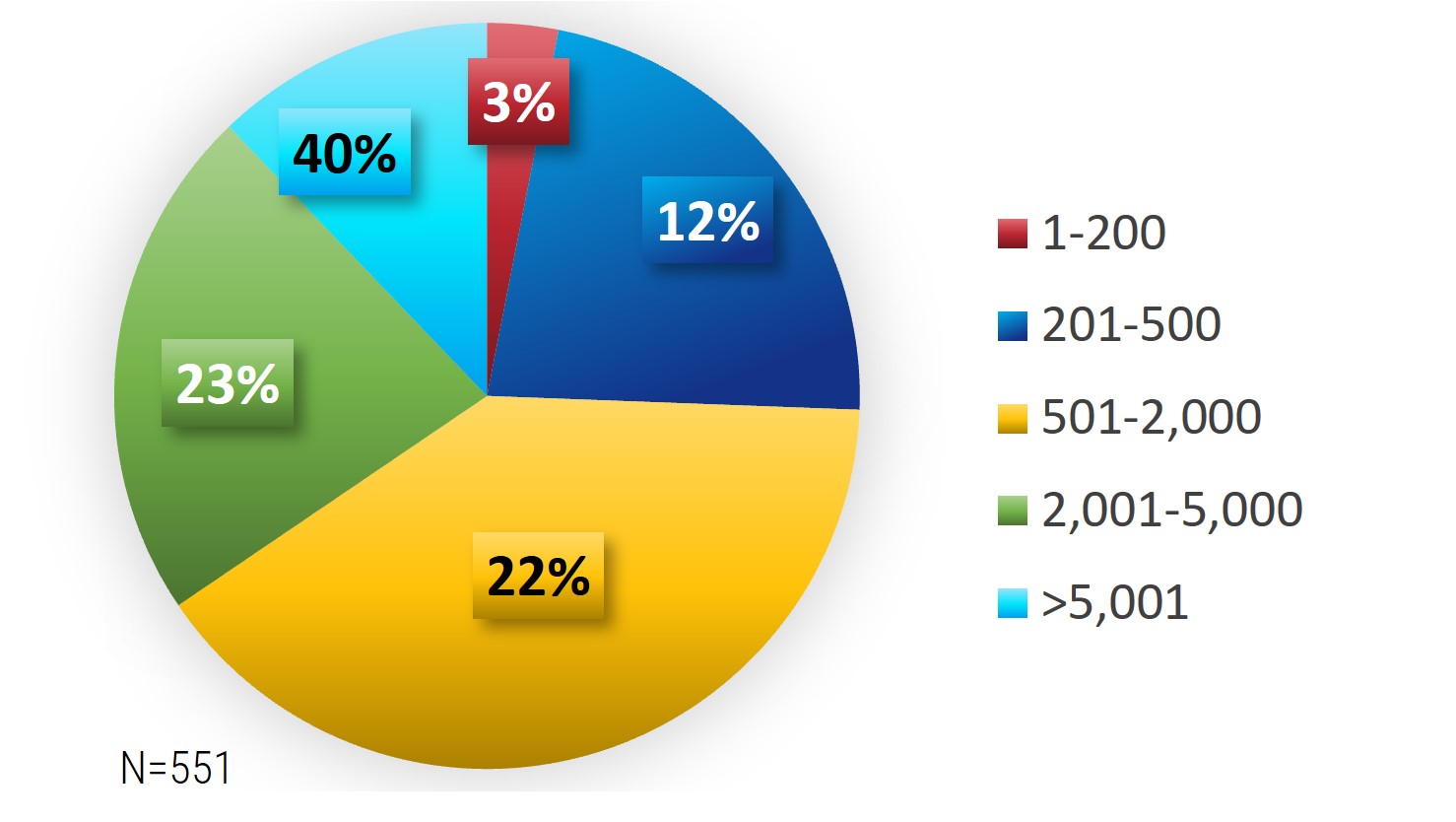 Pie chart of headcount distribution. The percentages and visual sizes do not match up.
