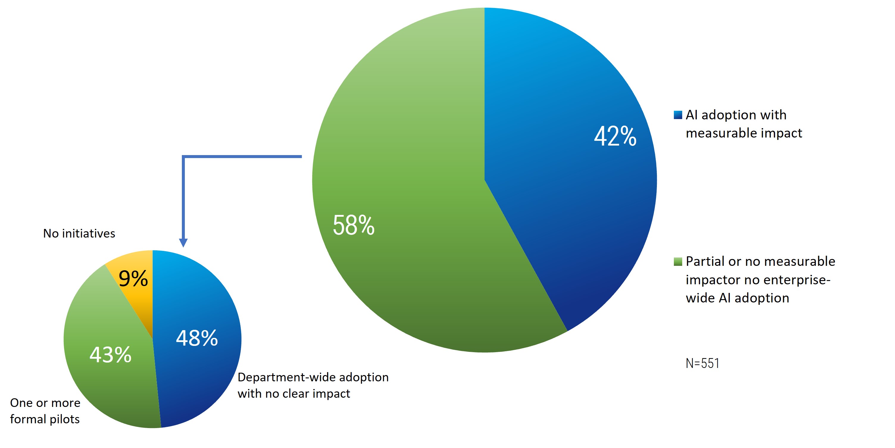 A large pie chart and a small one. The large one has two sections: 'measurable impact - 42%' and 'partial or no measureable impact - 58%'. There is an arrow pointing to the smaller pie chart with three sections: 'department-wide adoption with no clear impact - 48%', 'one or more formal pilots - 43%', and 'no initiatives - 9%'.