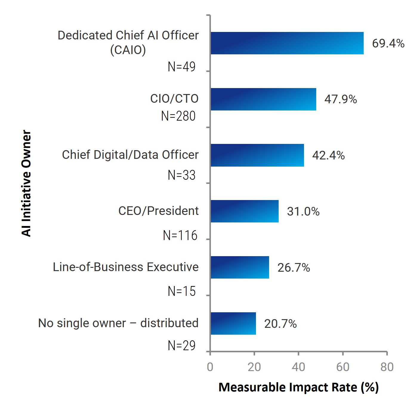 Bar chart with the largest bar being 'Dedicated Chief AI Officer'.