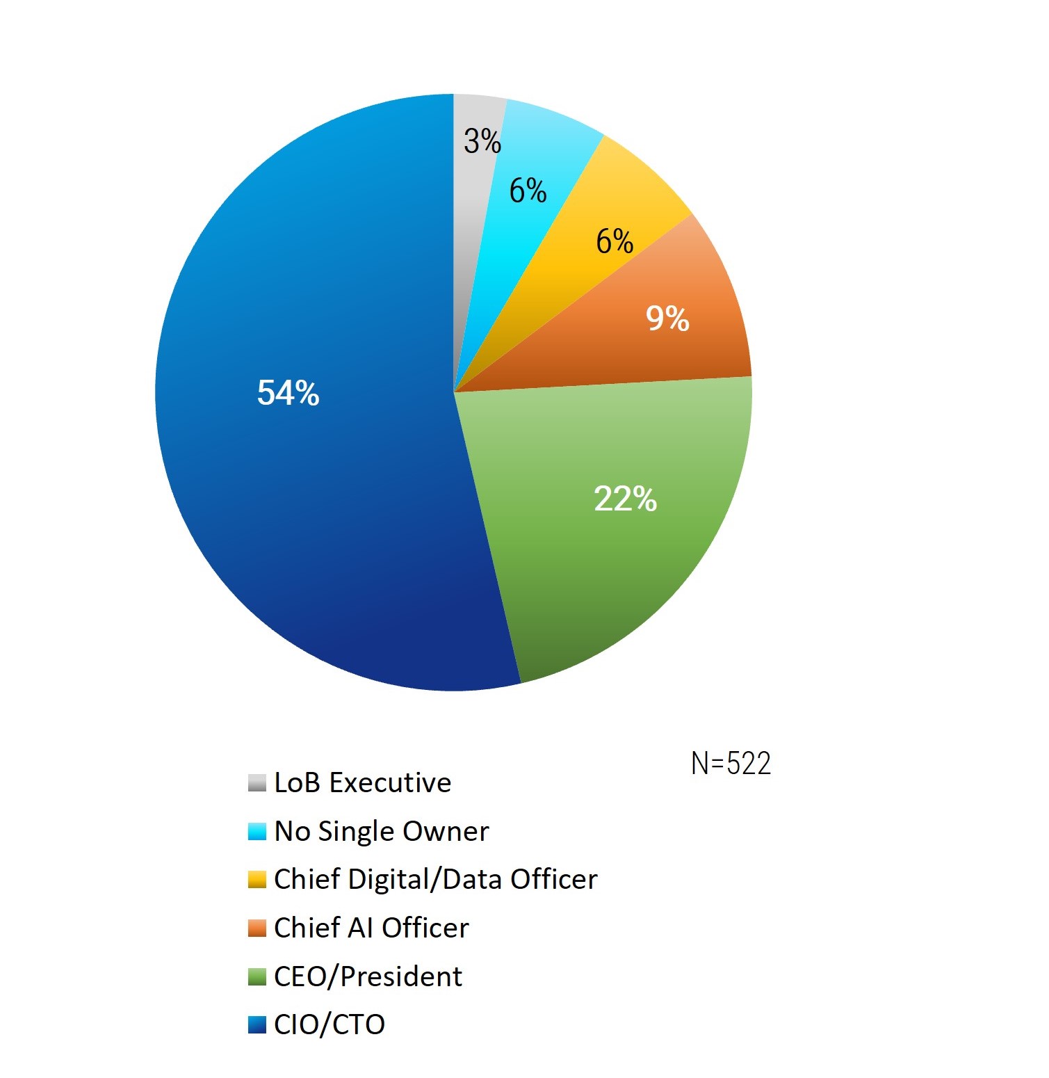 Pie chart with the largest section being 'CIO/CTO - 64%'.