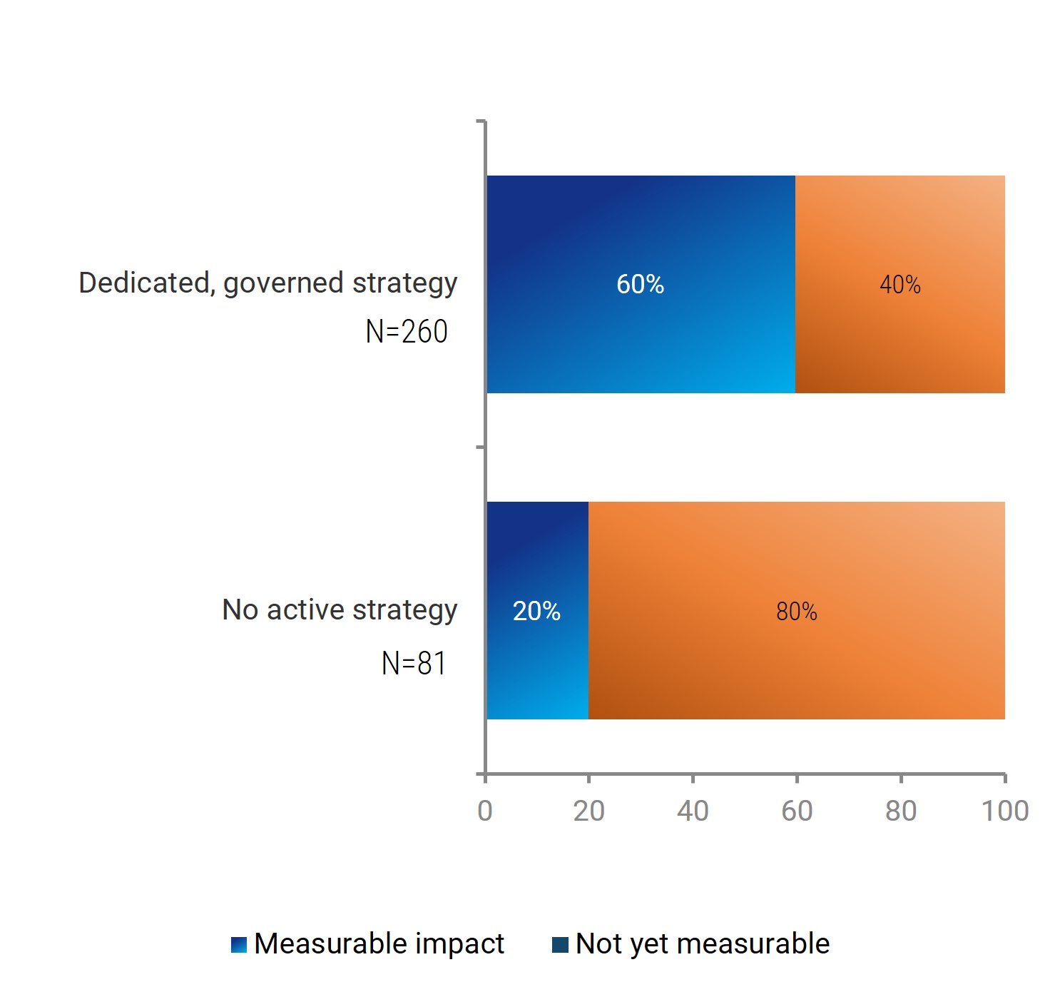 Stacked bar chart with the largest bar being 'Dedicated, governed strategy'.