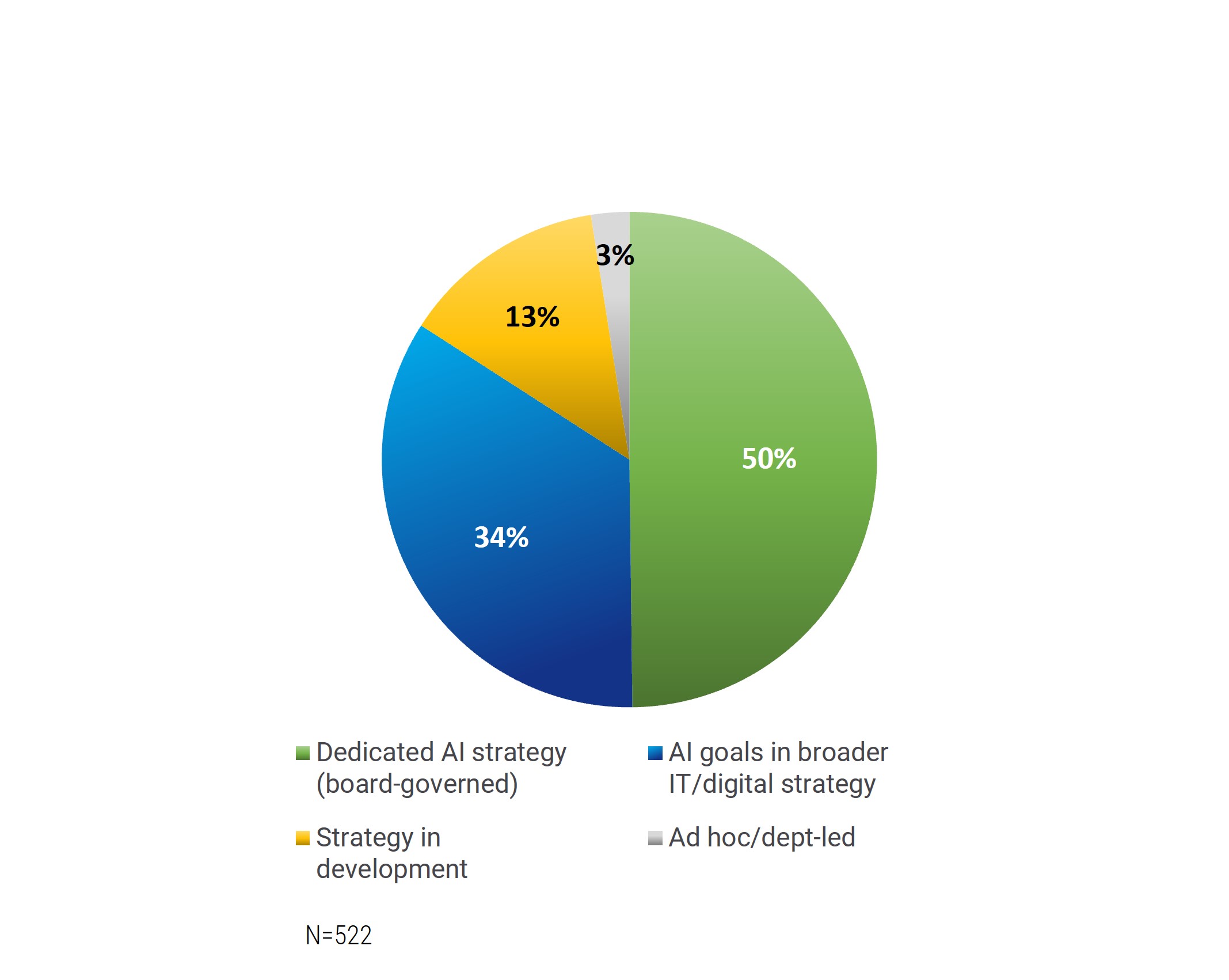 Pie chart with the largest section being 'Dedicated AI Strategy (board-governed) - 50%'.