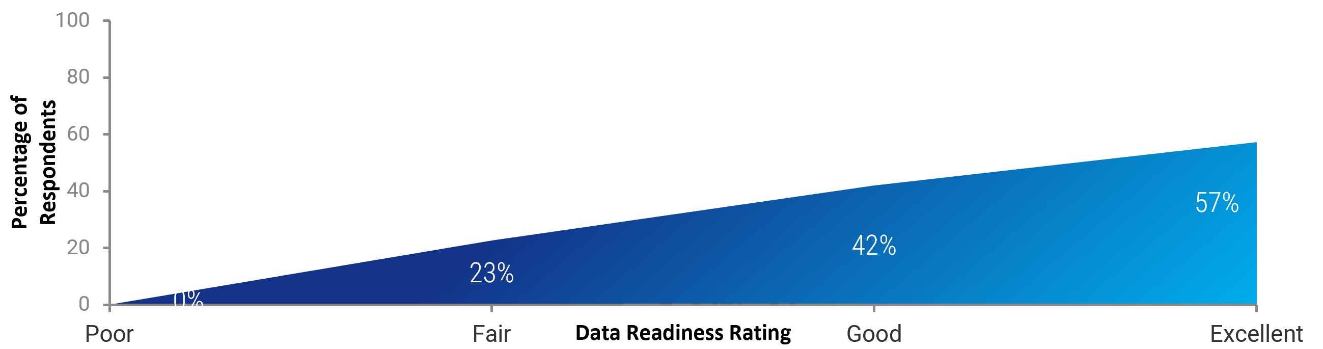 Line graph with axes 'Data Readiness Rating' and 'Percentage of Respondents'. The line is relatively linear with less respondents reporting poor and fair, and more respondents reporting good and excellent.