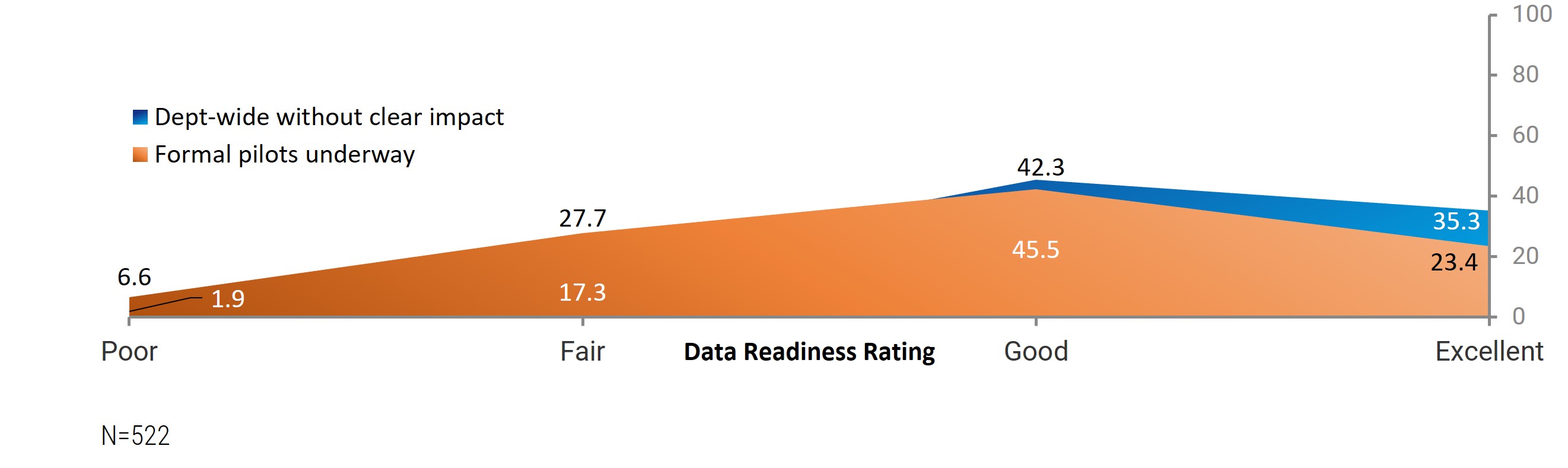 Line graph with axes 'Data Readiness Rating' and 'Percentage of Respondents'.