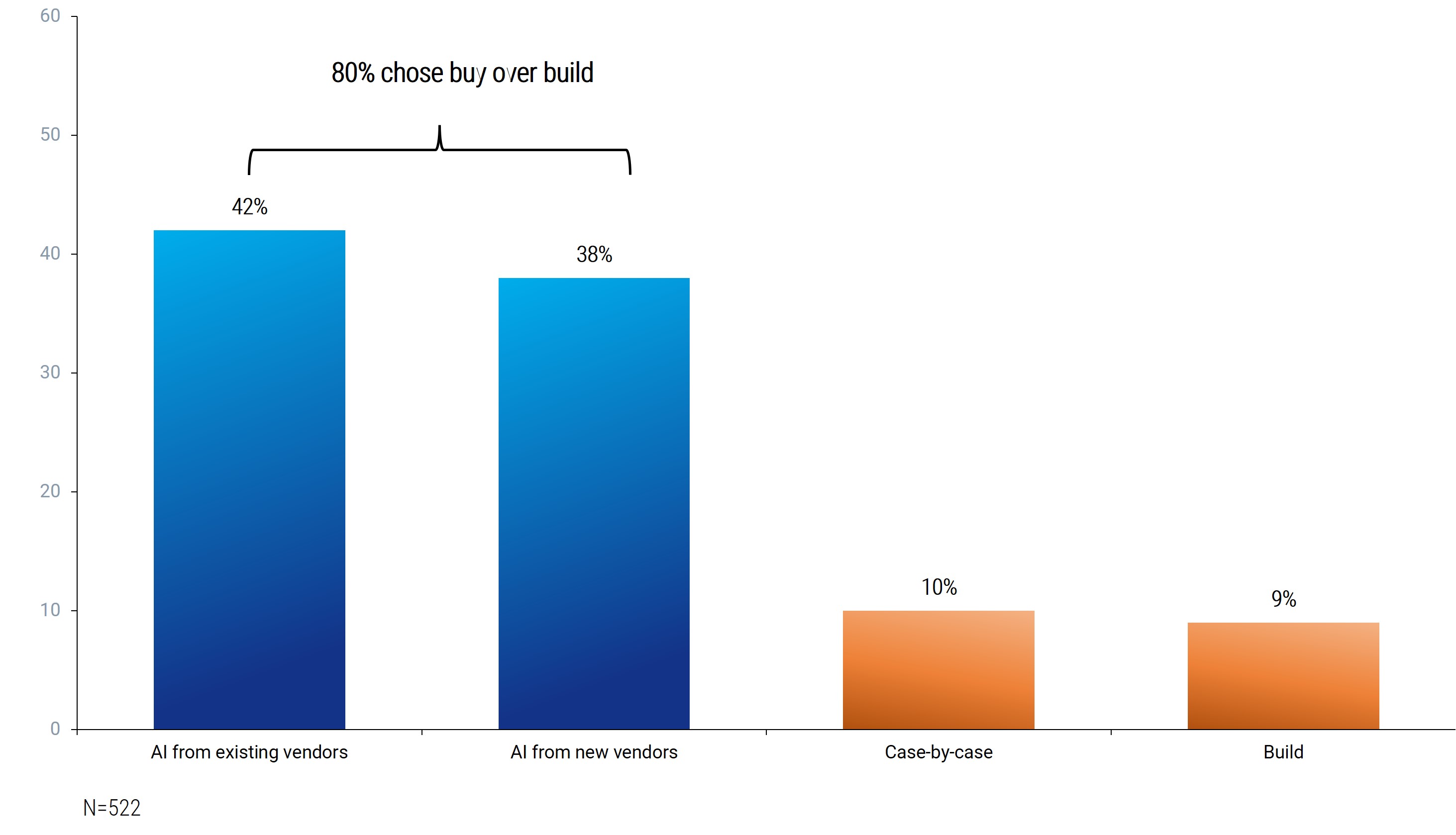 Bar chart for sourcing preferences for AI adoption. 80% chose buy over build. The two biggest bars, the buy options, 'AI from existing vendors' and 'AI from new vendors', make up 80% of the responses vs the build options.