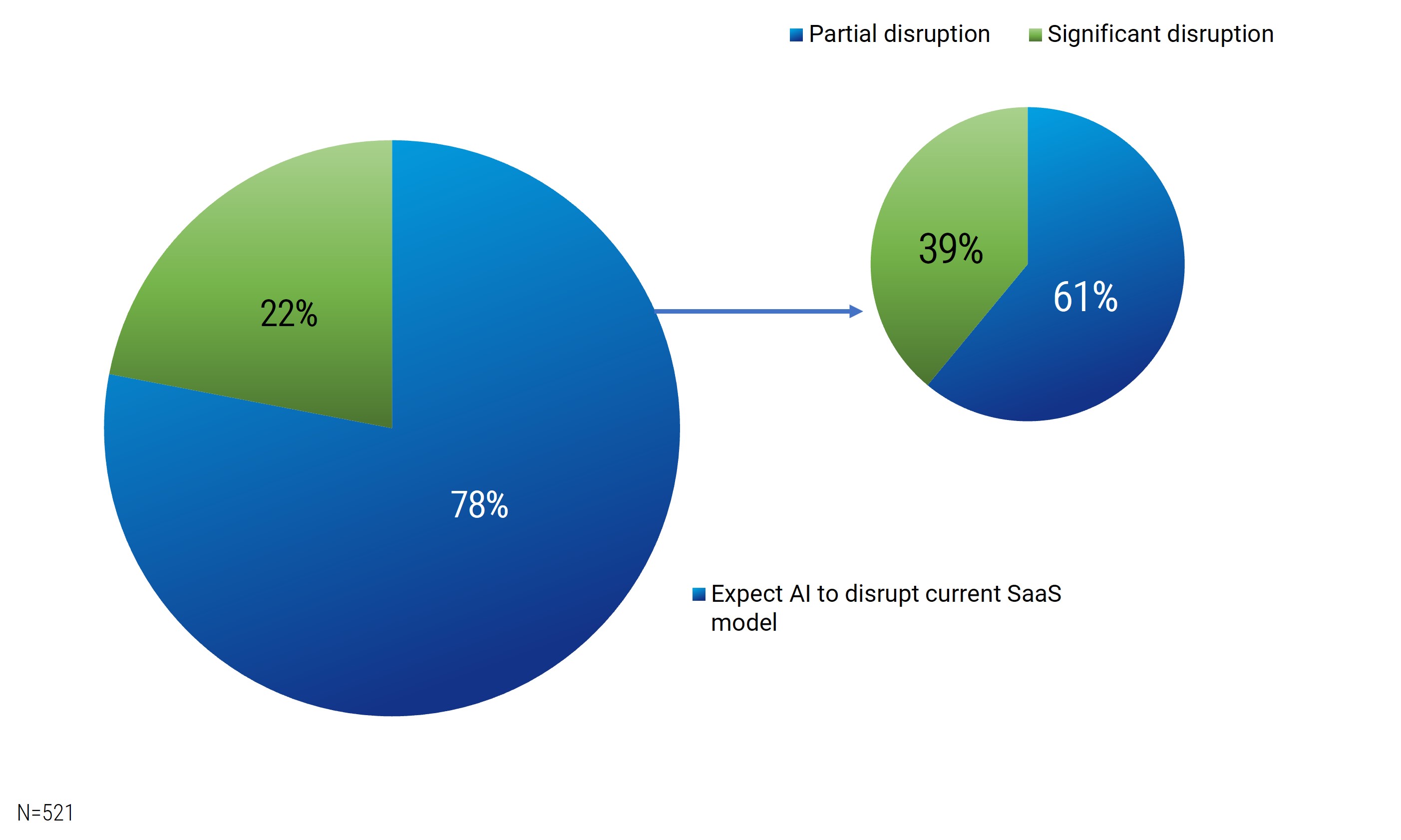 A large and smaller pie chart. The large one has 78% expecting AI to disrupt the current SaaS model, then an arrow points to the smaller circle with 61% thinking there will be a partial disruption and 39% thinking there will be a significant disruption.