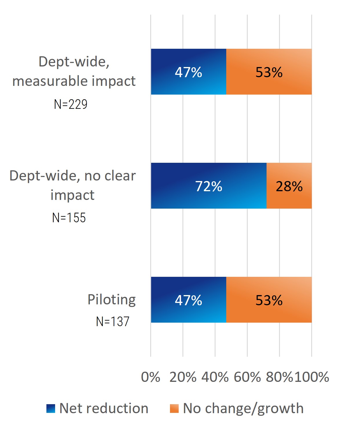 Stacked bar chart with the largest bar being 'Dept-wide, no clear impact - 72%'.