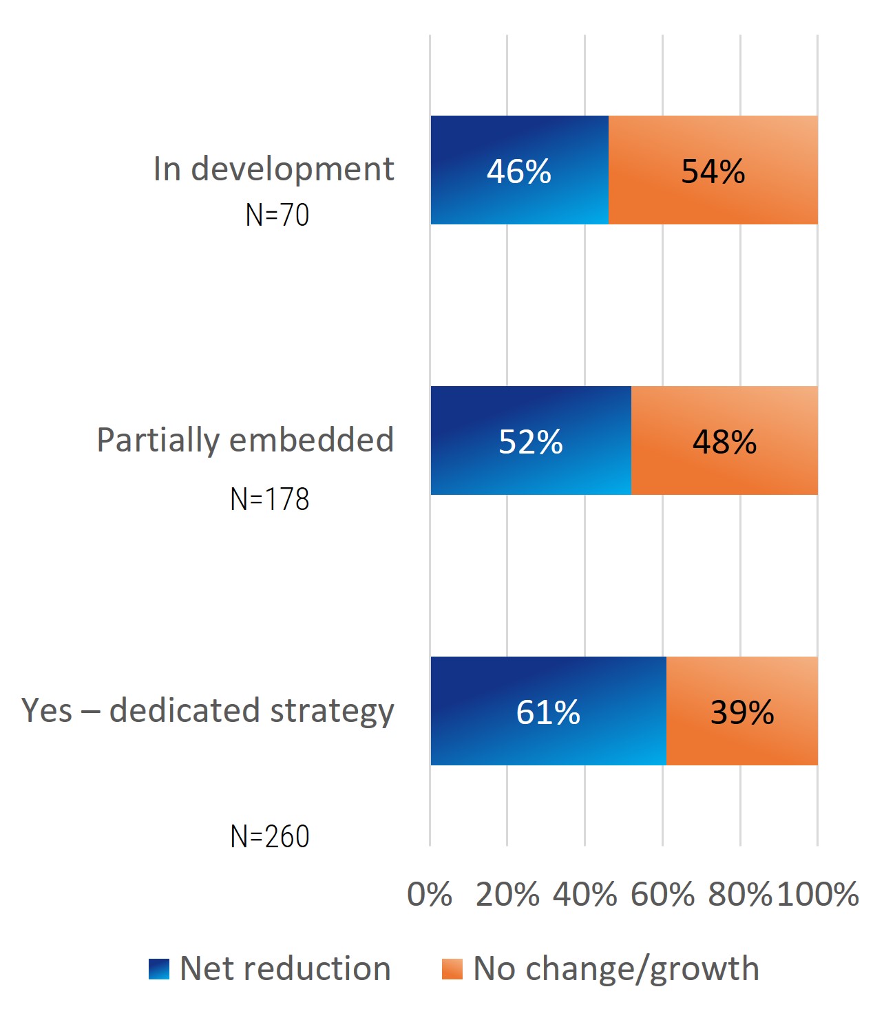 Stacked bar chart with the largest bar being 'Yes - dedicated strategy - 61%'.