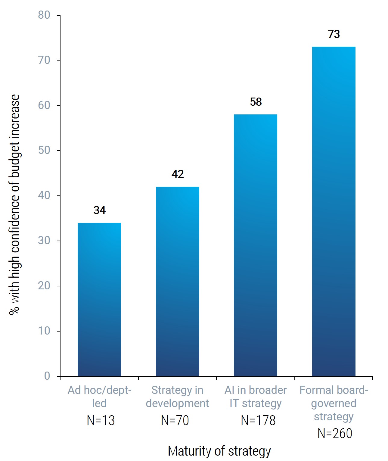 Bar chart with axes 'Maturity of strategy' and '% with high confidence of budget increase' the largest bar being 'Formal board-governed strategy - 73%'.