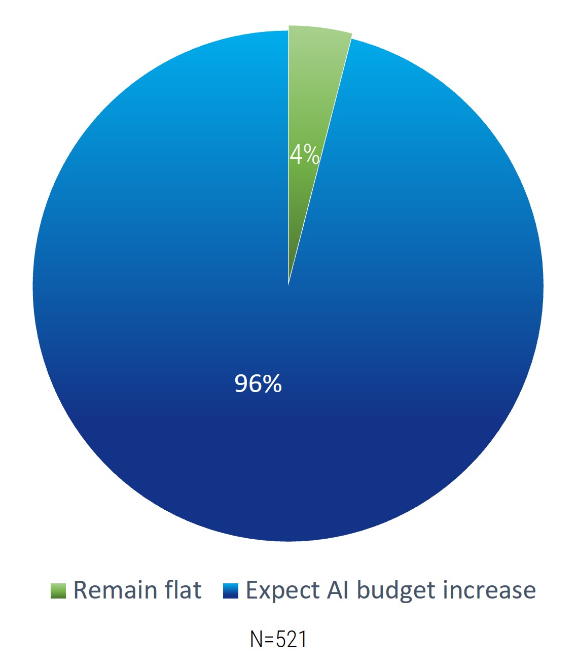 Pie chart with the largest section being 'Expect AI budget increase - 92%'.
