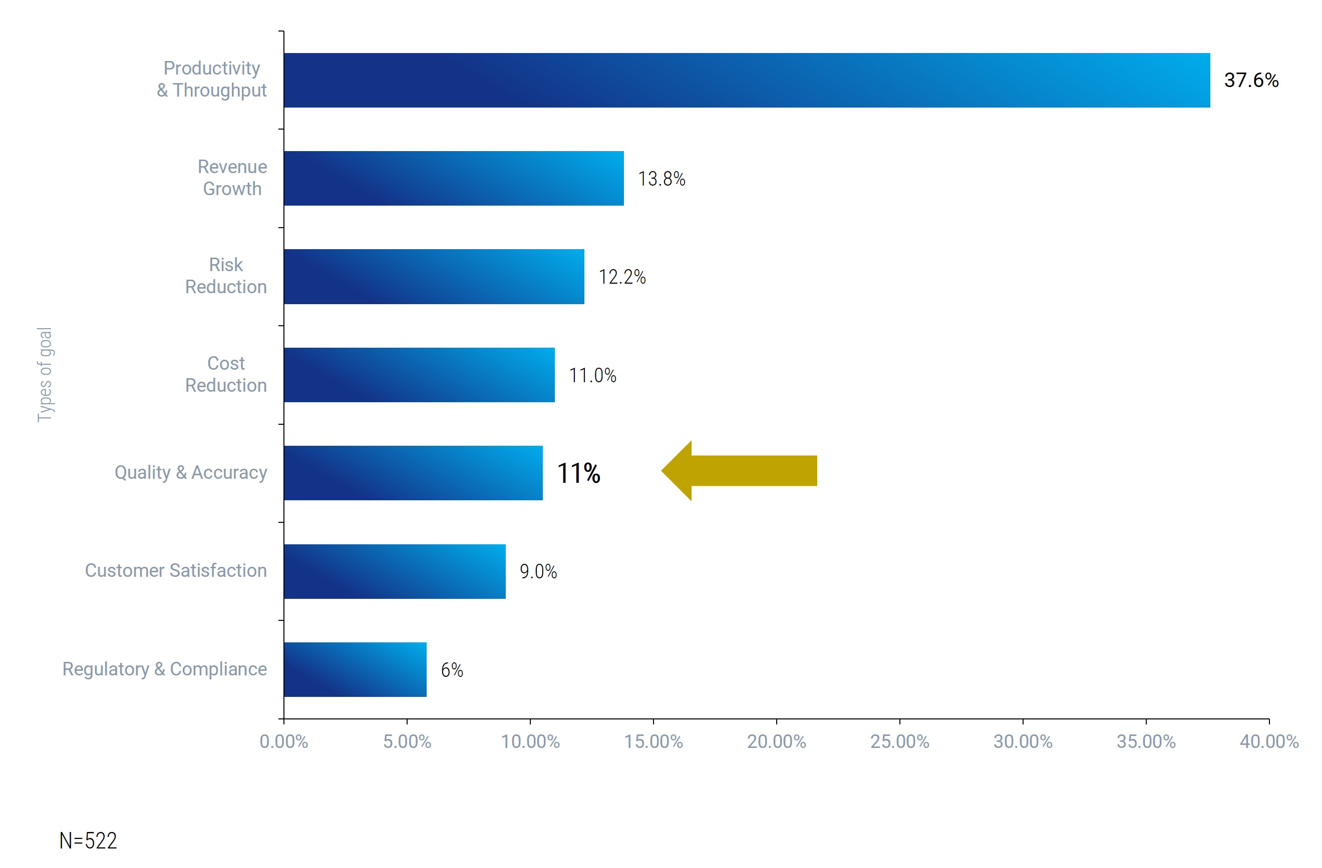 Bar chart with the largest bar being 'Productivity & Throughput - 37.6%', but the highlighted bar being 5th from the top, 'Quality & Accuracy - 11%'.