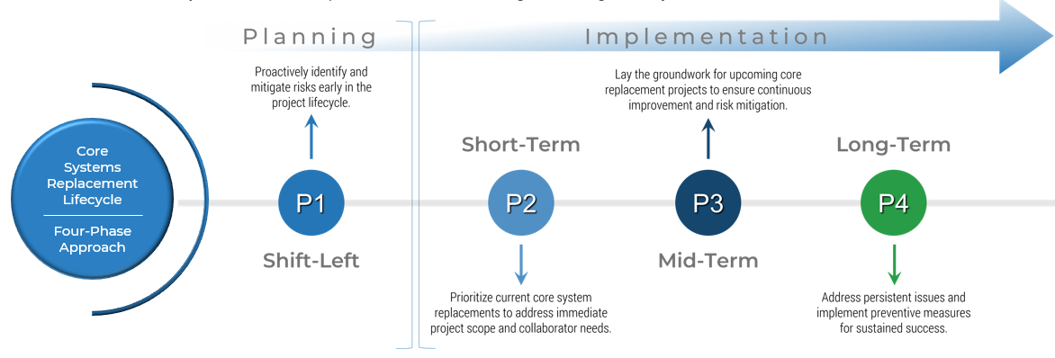 Core Systems Replacement Lifecycle