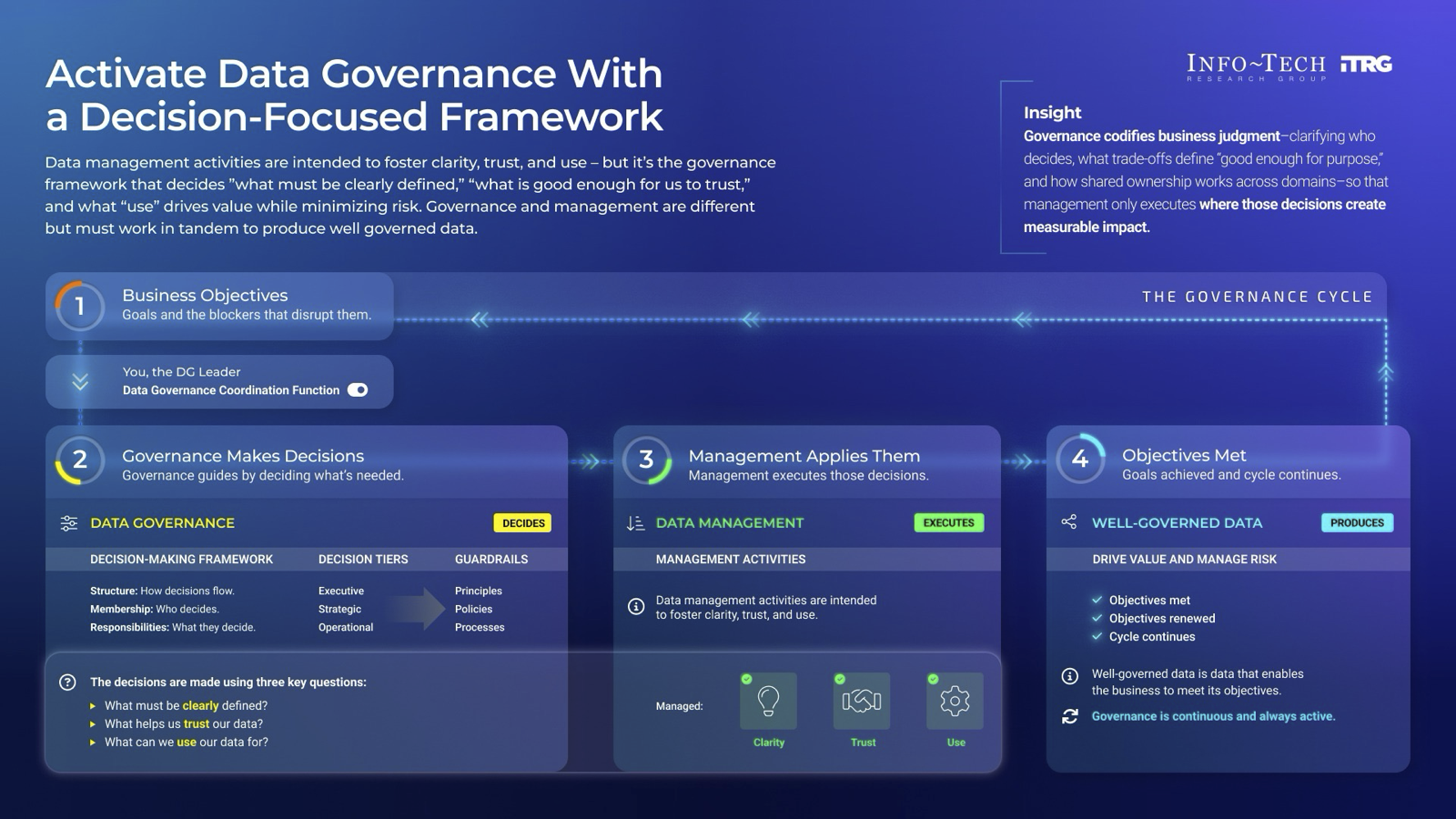 Info-Tech’s activate data governance with a decision focused framework guide.
