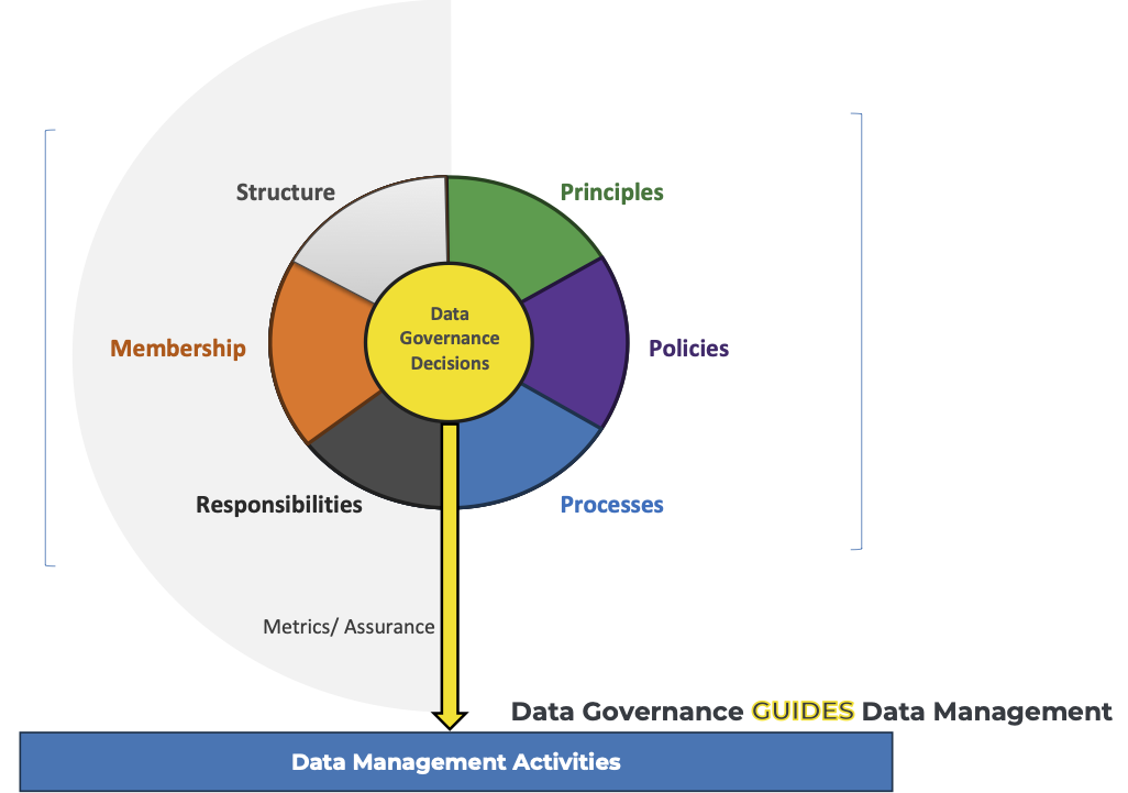 Data Governance Decisions.