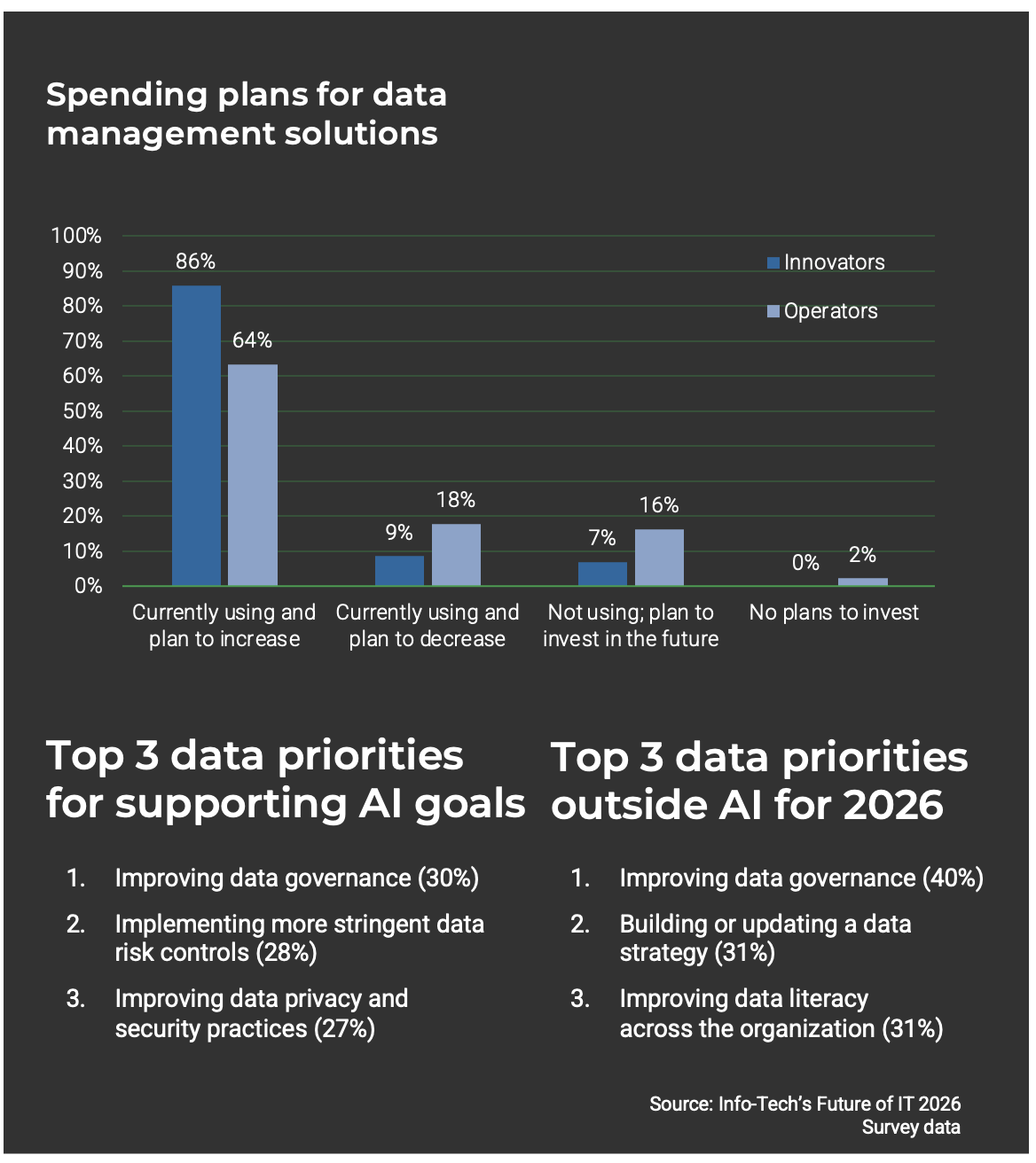 Spending plans for data management solutions. Top 3 data priorities for supporting AI goals. And Top 3 data priorities outside AI for 2026.