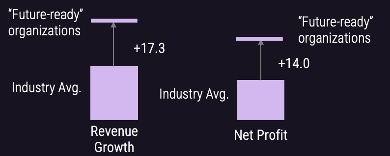 Future Ready organizations show a 17.3 point advantage over the industry average in Revenue growth and a 14.0 point advantage over the average new profit.