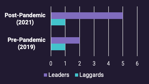 Graph showing growth advantage Post-Pandemic (2021) vs Pre-Pandemic (2019) with Leaders vs Laggards