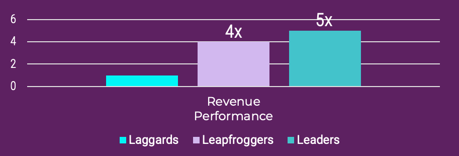 Revenue performance for Laggards, Leapfroggers and Leaders. Leapfroggers show a 4X advantage and Leaders show a 5x advantage.