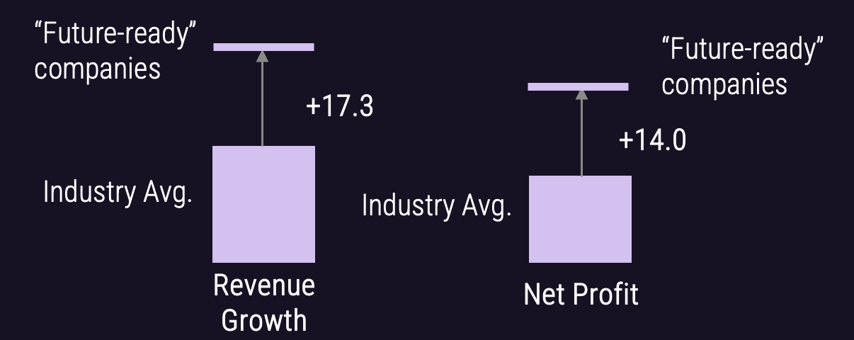 Future-ready companies see a 17.3 point revenue growth increase and a 14.0 point net profit increase from industry average.