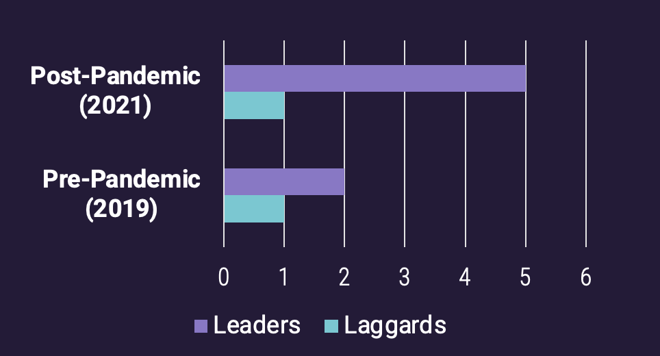 Leaders vs Laggards post-pandemic (2021) and pre-pandemic (2019).