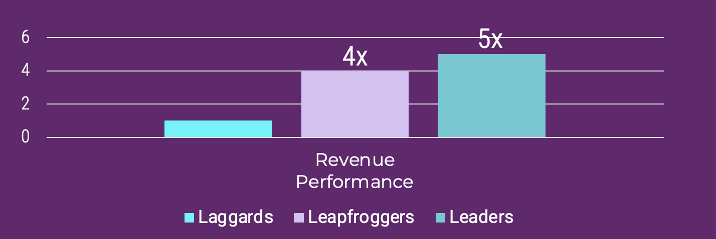 Revenue growth from Laggards, Leapfroggers and Leaders.