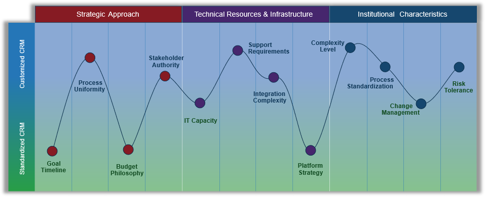 Chart with a spectrum on the y-axis from 'Standardized CRM' to 'Customized CRM', and three categories on the x-axis with four points each, 'Strategic Approach', 'Technical Resources & Infrastructure', and 'Institutional Characteristics'.