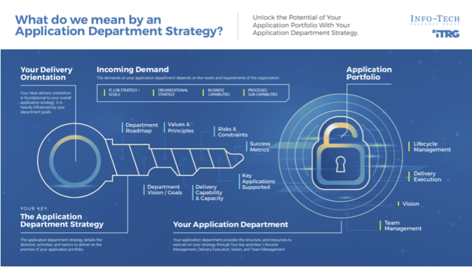 Info-Tech: What do we mean by an Application Department Strategy? Unlock the potential of your application portfolio with your application department strategy.