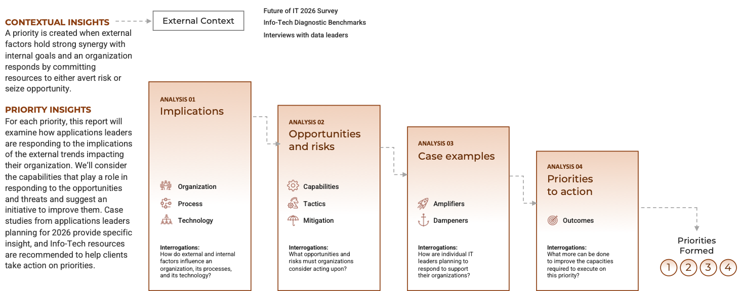 CONTEXTUAL INSIGHTS: A priority is created when external factors hold strong synergy with internal goals and an organization responds by committing resources to either avert risk or seize opportunity. PRIORITY INSIGHTS: For each priority, this report will examine how applications leaders are responding to the implications of the external trends impacting their organization. We’ll consider the capabilities that play a role in responding to the opportunities and threats and suggest an initiative to improve them. Case studies from applications leaders planning for 2026 provide specific insight, and Info-Tech resources are recommended to help clients take action on priorities.