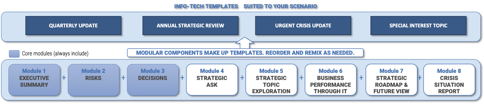 Info-Tech Templates suited to your scenario. Quarterly updates, annual strategic review, urgent crisis update, and special interest topic. Modular components make up the templates.