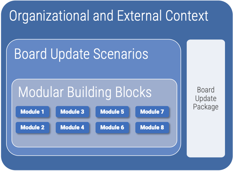 Organizational and external context uses the board update package. The package has board update scenarios and modular building blocks.