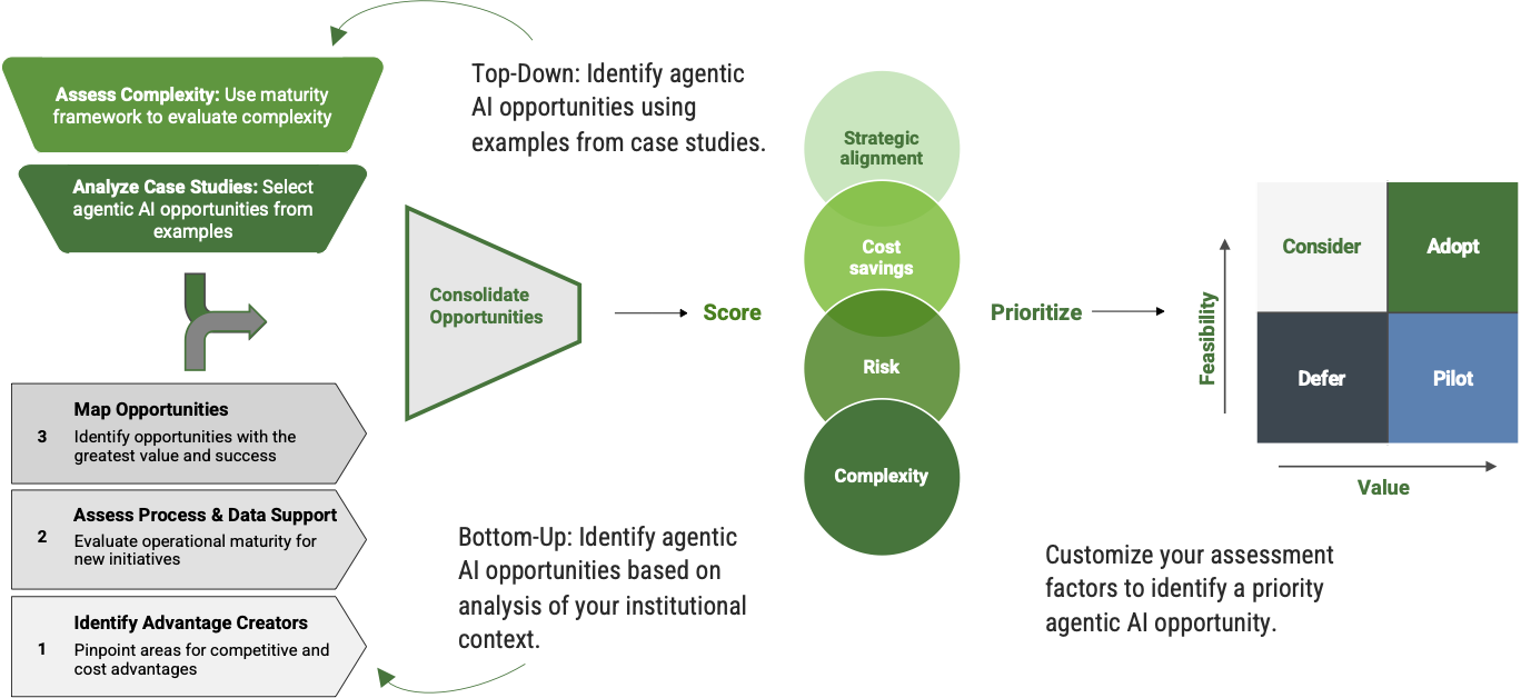 Top-Down: Identify agentic AI opportunities using examples from case studies. Bottom-Up: Identify agentic AI opportunities based on analysis of your institutional context. Customize your assessment factors to identify a priority agentic AI opportunity.